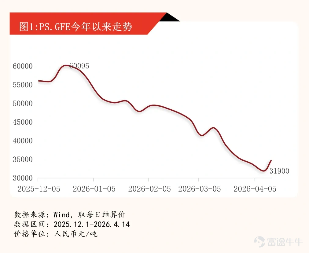 (本文作者爲 多空象限,鈦媒體經授權發佈) 文 | 多空象限 2026年4月13日午後,廣州期貨交易所多晶硅主力2605合約直線拉升封死漲停板,報收34770元/噸,漲幅9%,成交額突破6萬手。A股光伏板塊隨之共振大漲,大全能源一度大漲超12%,通威股份放量大漲。 然而,這場「漲停盛宴」的導火索並非基本面好轉,而是一則未經證實的「小作文」——傳聞稱多家光伏龍頭曾於4月初在成都召開閉門會,商議強制控產、設置硅料價格「鐵底」並建立違約懲罰機制。收盤後,協鑫科技、TCL中環、隆基綠能等企業相繼闢謠,傳聞被證僞。 一則傳聞引發的股期聯動 4月13日午後,多晶硅期貨主力合約突然放量拉升,最終封於9%漲停板,價格定格在34770元/噸。當日多合約同步漲停,呈現典型的「消息驅動+空頭踩踏」特徵。主力合約持倉達到33169手,成交59236手,成交額顯著放大。14日早盤多晶硅延續漲勢,早盤衝高漲超6%,午後回落收漲0.61%,成交量增至11萬手。 這是多晶硅期貨今年以來首次漲停,今年以來,多晶硅期貨價格持續下行,上週五最低價較年初最高價下跌48.3...