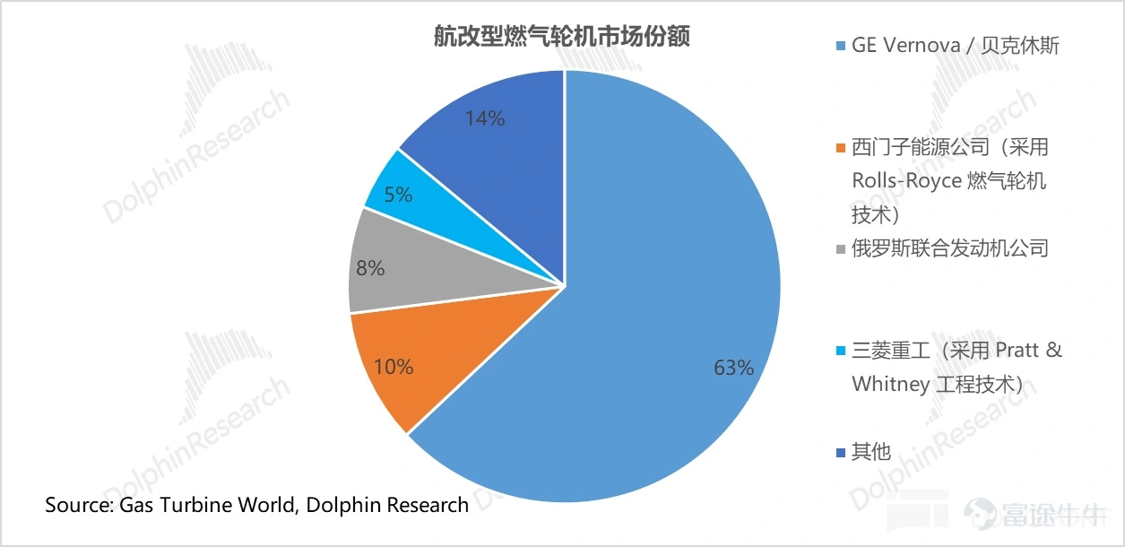 (This article was authored by Dolphin Research, and published by Titanium Media with authorization) By Dolphin Research The U.S. power shortage is not a short-term supply and demand imbalance, but rather a structural contradiction formed by the explosive growth of AI computing power and long-term lagging energy and grid infrastructure. On the power generation side, heavy-duty gas turbines have become the theoretical 'optimal solution' for AIDC data centers due to their cost-effectiveness and power supply stability. However, the production capacities of the world’s 'big three' gas turbine manufacturers are already fully booked until 2028. This research piece by Dolphin Intelligence will focus on: 1) The gas turbine industry chain: Where are the high-value segments? 2) The bottleneck of heavy-duty gas turbines restricting computing power: How are industry giants breaking through? I. The gas turbine industry chain: Where are the high-value segments? 1) Turbine blades: The 'heart' of the gas turbine Looking at the entire gas turbine industry chain, turbine blades are indisputably the 'heart' and 'bottleneck.' As the component with the highest technical barriers, largest value, and tightest supply in the whole machine, their performance directly determines the efficiency and power output of the gas turbine, while their scarce production capacity directly caps the delivery limits of downstream units. As Elon Musk recently pointed out, 'Unable to tolerate the 12-18 month grid connection delays in the U.S., xAI turned to purchasing natural gas turbines, only to find orders already booked until 2030. The real limiting factor here is the vanes and blades inside the turbine because casting these blades is an extremely specialized and professional process...'