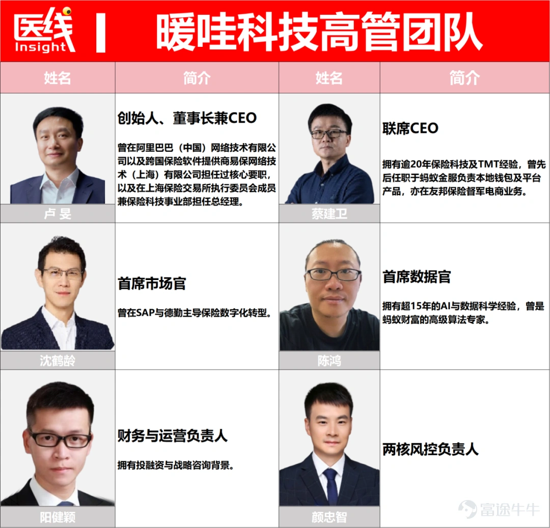 (本文作者爲 醫線Insight,鈦媒體經授權發佈) 文丨醫線Insight,作者 | 張小漫 成立八年,健康險明星公司向港交所發起了IPO衝刺。 4月13日,暖哇洞察科技有限公司(簡稱「暖哇科技」)正式遞交招股說明書,摩根大通與滙豐擔任其聯席保薦人。 在招股書中,暖哇科技展示了一份不錯的成績單。 收入方面,2025年總營收達到10.239億元人民幣,2023年至2025年的複合年增長率爲25.1%。 盈利能力方面,在非國際財務報告準則下,剔除優先股公允價值變動等非現金項目後,暖哇科技在2023年、2024年及2025年的經調整淨利潤分別達爲1851萬元、5750萬元及6055萬元,證明了其AI商業模式已實現可持續的自我造血。 數據來源:暖哇科技招股書 行業滲透率方面,截至2025年12月31日,暖哇科技的AI解決方案已累計被全國115家保險公司採用。如果按2025年保費規模計算,中國前十大保險公司中,有九家都是暖哇科技的深度合作客戶。 據弗若斯特沙利文,按2024年處理的保險案件數量計算,暖哇科技已是中國保險業內最大的獨立A...