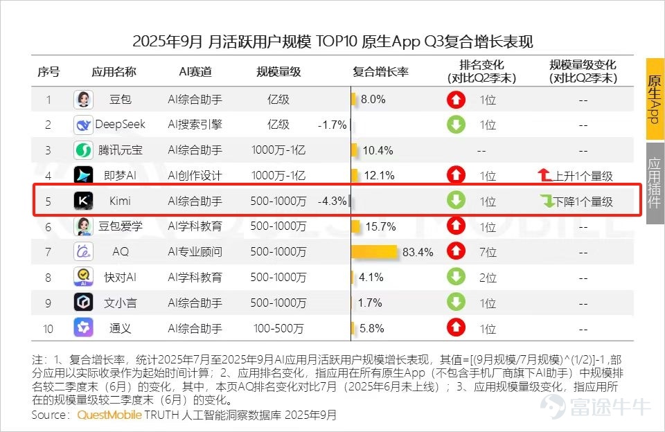 (The author of this article is Lueda Reference, published by Titanium Media with authorization)  By Luede Reference, Author: Ermao An iconic entrepreneur's halo is forming around Yang Zhilin. The industry looks up to technology, and he stands on stage talking about reasoning, agents, and AI-driven R&D for the coming years; the market looks down at products, and Kimi has rapidly rolled out a series of new features over the past few months: KimiCode, which can write documents, create PPTs, handle spreadsheets, and write code; Kimi Claw, which automatically scrapes web information; Deep Research, which performs in-depth data retrieval; and Agent Swarm, which enables multiple AIs to collaborate on complex tasks. This easily leads to a smooth conclusion from outsiders: MoonSide (hereinafter referred to as MoonDark) is transitioning from a star model company to a next-generation productivity platform company. This judgment is not wrong, just incomplete. Because when Kimi no longer settles for being just a 'question-answering' model but attempts to become an 'execution platform for knowledge work,' it truly enters a track where victory cannot be easily achieved by technological breakthroughs alone. Standing there are not just a few large model companies, but an entire lineup of giants who have already controlled developer entry points, office entry points, and enterprise workflows. And Kimi’s challenge lies not only in strong competitors but also in the fact that it is almost simultaneously undertaking the two most resource-intensive tasks: strengthening its underlying ability to handle complex work while competing for the front-end entry point in knowledge work—...