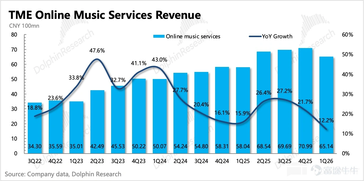 (This article was authored by Dolphin Research, and published by Titanium Media with authorization) By Dolphin Research Tencent Music (TME.US) Q1 results were largely in line with expectations, aligning closely with the guidance from the previous quarter, though expenses came in slightly lower than the market anticipated. Overall, it reflects a situation where core subscription growth is showing signs of fatigue under competitive pressure and the company needs to continuously expand non-subscription music monetization channels. However, compared to the earnings themselves, the news disclosed pre-market about the approval of the Himalaya acquisition is more noteworthy. This not only means that Tencent Music can accelerate business integration and incorporate audiobook users, but also signals that share repurchases for 'self-rescue' may begin. Specifically: 1. The ecosystem still requires continuous defense:Regarding user data, the company has stopped disclosing it since the beginning of this year. Based on Dolphin's analysis of the trend changes in Questmobile's data and reverse calculations from subscription revenue, we can roughly outline the situation for Q1, which is for reference only: In the first quarter, MAU continued to decline quarter-over-quarter, with an overall stable rate of decrease, but more effort is needed to maintain the 500 million user ecosystem. The merger with Himalaya might be an opportunity; historically, the overlap between Himalaya’s core users and Tencent Music's users has not been particularly high. Nevertheless, AI and free music platforms continue to erode the appeal of licensed music, but fundamentally, this remains competition between platforms. Therefore, even if internal self-disruption accelerates mutual erosion, it’s necessary to proactively embrace AI...