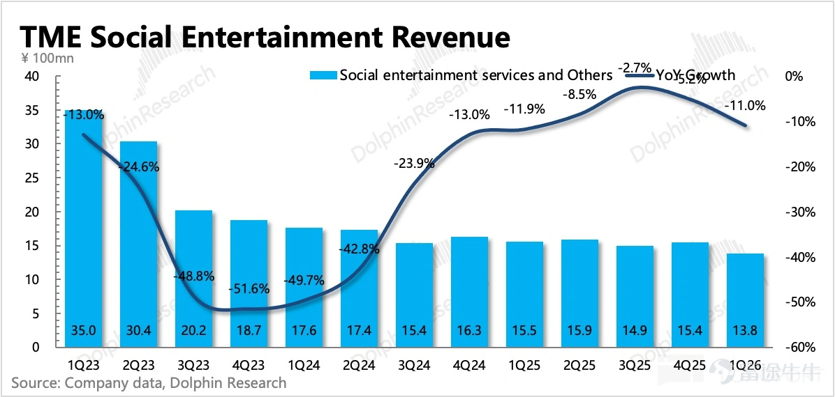(This article was authored by Dolphin Research, and published by Titanium Media with authorization) By Dolphin Research Tencent Music (TME.US) Q1 results were largely in line with expectations, aligning closely with the guidance from the previous quarter, though expenses came in slightly lower than the market anticipated. Overall, it reflects a situation where core subscription growth is showing signs of fatigue under competitive pressure and the company needs to continuously expand non-subscription music monetization channels. However, compared to the earnings themselves, the news disclosed pre-market about the approval of the Himalaya acquisition is more noteworthy. This not only means that Tencent Music can accelerate business integration and incorporate audiobook users, but also signals that share repurchases for 'self-rescue' may begin. Specifically: 1. The ecosystem still requires continuous defense:Regarding user data, the company has stopped disclosing it since the beginning of this year. Based on Dolphin's analysis of the trend changes in Questmobile's data and reverse calculations from subscription revenue, we can roughly outline the situation for Q1, which is for reference only: In the first quarter, MAU continued to decline quarter-over-quarter, with an overall stable rate of decrease, but more effort is needed to maintain the 500 million user ecosystem. The merger with Himalaya might be an opportunity; historically, the overlap between Himalaya’s core users and Tencent Music's users has not been particularly high. Nevertheless, AI and free music platforms continue to erode the appeal of licensed music, but fundamentally, this remains competition between platforms. Therefore, even if internal self-disruption accelerates mutual erosion, it’s necessary to proactively embrace AI...