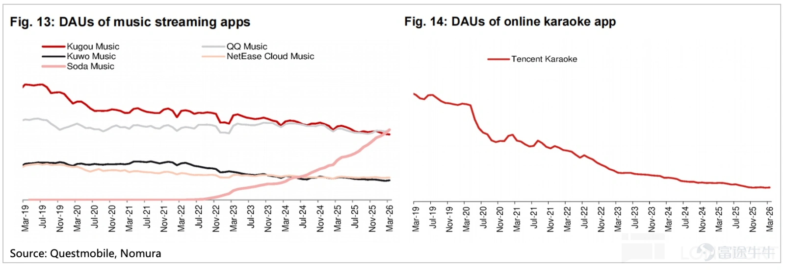 (This article was authored by Dolphin Research, and published by Titanium Media with authorization) By Dolphin Research Tencent Music (TME.US) Q1 results were largely in line with expectations, aligning closely with the guidance from the previous quarter, though expenses came in slightly lower than the market anticipated. Overall, it reflects a situation where core subscription growth is showing signs of fatigue under competitive pressure and the company needs to continuously expand non-subscription music monetization channels. However, compared to the earnings themselves, the news disclosed pre-market about the approval of the Himalaya acquisition is more noteworthy. This not only means that Tencent Music can accelerate business integration and incorporate audiobook users, but also signals that share repurchases for 'self-rescue' may begin. Specifically: 1. The ecosystem still requires continuous defense:Regarding user data, the company has stopped disclosing it since the beginning of this year. Based on Dolphin's analysis of the trend changes in Questmobile's data and reverse calculations from subscription revenue, we can roughly outline the situation for Q1, which is for reference only: In the first quarter, MAU continued to decline quarter-over-quarter, with an overall stable rate of decrease, but more effort is needed to maintain the 500 million user ecosystem. The merger with Himalaya might be an opportunity; historically, the overlap between Himalaya’s core users and Tencent Music's users has not been particularly high. Nevertheless, AI and free music platforms continue to erode the appeal of licensed music, but fundamentally, this remains competition between platforms. Therefore, even if internal self-disruption accelerates mutual erosion, it’s necessary to proactively embrace AI...