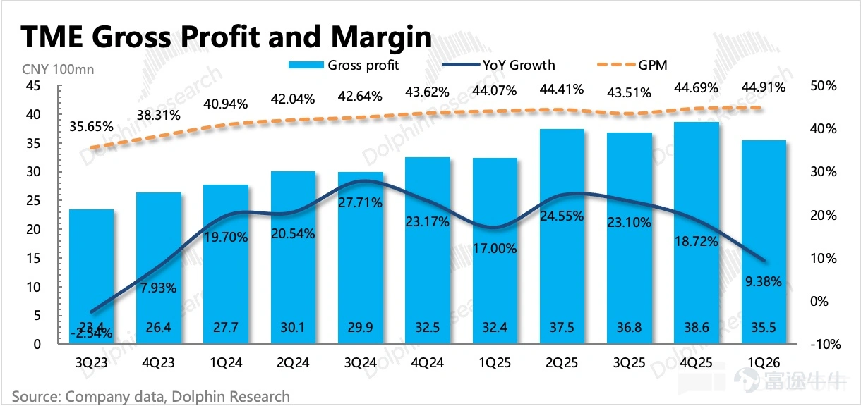 (This article was authored by Dolphin Research, and published by Titanium Media with authorization) By Dolphin Research Tencent Music (TME.US) Q1 results were largely in line with expectations, aligning closely with the guidance from the previous quarter, though expenses came in slightly lower than the market anticipated. Overall, it reflects a situation where core subscription growth is showing signs of fatigue under competitive pressure and the company needs to continuously expand non-subscription music monetization channels. However, compared to the earnings themselves, the news disclosed pre-market about the approval of the Himalaya acquisition is more noteworthy. This not only means that Tencent Music can accelerate business integration and incorporate audiobook users, but also signals that share repurchases for 'self-rescue' may begin. Specifically: 1. The ecosystem still requires continuous defense:Regarding user data, the company has stopped disclosing it since the beginning of this year. Based on Dolphin's analysis of the trend changes in Questmobile's data and reverse calculations from subscription revenue, we can roughly outline the situation for Q1, which is for reference only: In the first quarter, MAU continued to decline quarter-over-quarter, with an overall stable rate of decrease, but more effort is needed to maintain the 500 million user ecosystem. The merger with Himalaya might be an opportunity; historically, the overlap between Himalaya’s core users and Tencent Music's users has not been particularly high. Nevertheless, AI and free music platforms continue to erode the appeal of licensed music, but fundamentally, this remains competition between platforms. Therefore, even if internal self-disruption accelerates mutual erosion, it’s necessary to proactively embrace AI...
