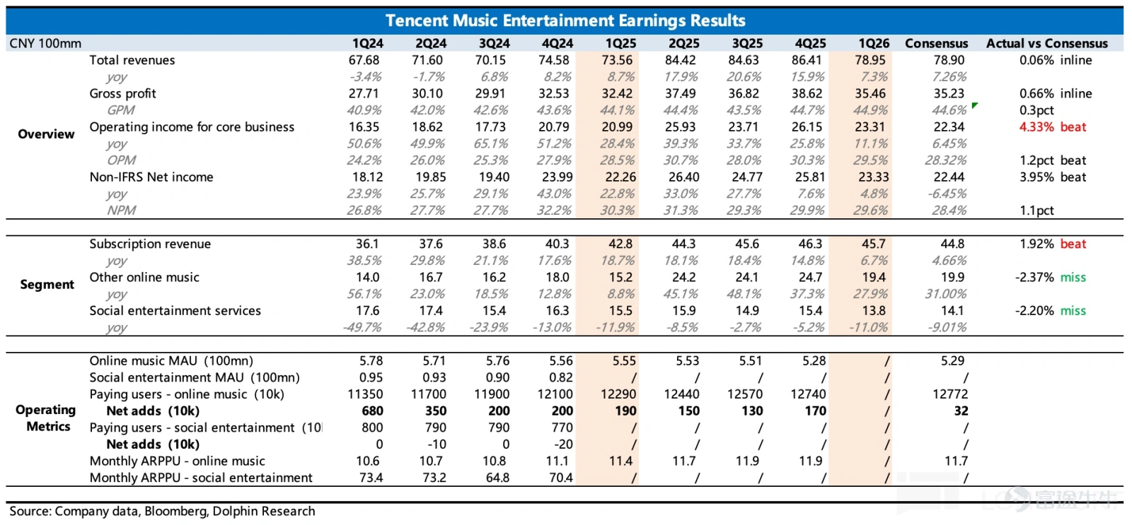 (This article was authored by Dolphin Research, and published by Titanium Media with authorization) By Dolphin Research Tencent Music (TME.US) Q1 results were largely in line with expectations, aligning closely with the guidance from the previous quarter, though expenses came in slightly lower than the market anticipated. Overall, it reflects a situation where core subscription growth is showing signs of fatigue under competitive pressure and the company needs to continuously expand non-subscription music monetization channels. However, compared to the earnings themselves, the news disclosed pre-market about the approval of the Himalaya acquisition is more noteworthy. This not only means that Tencent Music can accelerate business integration and incorporate audiobook users, but also signals that share repurchases for 'self-rescue' may begin. Specifically: 1. The ecosystem still requires continuous defense:Regarding user data, the company has stopped disclosing it since the beginning of this year. Based on Dolphin's analysis of the trend changes in Questmobile's data and reverse calculations from subscription revenue, we can roughly outline the situation for Q1, which is for reference only: In the first quarter, MAU continued to decline quarter-over-quarter, with an overall stable rate of decrease, but more effort is needed to maintain the 500 million user ecosystem. The merger with Himalaya might be an opportunity; historically, the overlap between Himalaya’s core users and Tencent Music's users has not been particularly high. Nevertheless, AI and free music platforms continue to erode the appeal of licensed music, but fundamentally, this remains competition between platforms. Therefore, even if internal self-disruption accelerates mutual erosion, it’s necessary to proactively embrace AI...