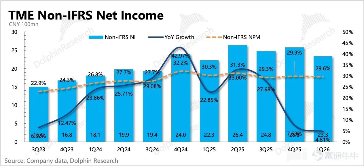 (This article was authored by Dolphin Research, and published by Titanium Media with authorization) By Dolphin Research Tencent Music (TME.US) Q1 results were largely in line with expectations, aligning closely with the guidance from the previous quarter, though expenses came in slightly lower than the market anticipated. Overall, it reflects a situation where core subscription growth is showing signs of fatigue under competitive pressure and the company needs to continuously expand non-subscription music monetization channels. However, compared to the earnings themselves, the news disclosed pre-market about the approval of the Himalaya acquisition is more noteworthy. This not only means that Tencent Music can accelerate business integration and incorporate audiobook users, but also signals that share repurchases for 'self-rescue' may begin. Specifically: 1. The ecosystem still requires continuous defense:Regarding user data, the company has stopped disclosing it since the beginning of this year. Based on Dolphin's analysis of the trend changes in Questmobile's data and reverse calculations from subscription revenue, we can roughly outline the situation for Q1, which is for reference only: In the first quarter, MAU continued to decline quarter-over-quarter, with an overall stable rate of decrease, but more effort is needed to maintain the 500 million user ecosystem. The merger with Himalaya might be an opportunity; historically, the overlap between Himalaya’s core users and Tencent Music's users has not been particularly high. Nevertheless, AI and free music platforms continue to erode the appeal of licensed music, but fundamentally, this remains competition between platforms. Therefore, even if internal self-disruption accelerates mutual erosion, it’s necessary to proactively embrace AI...