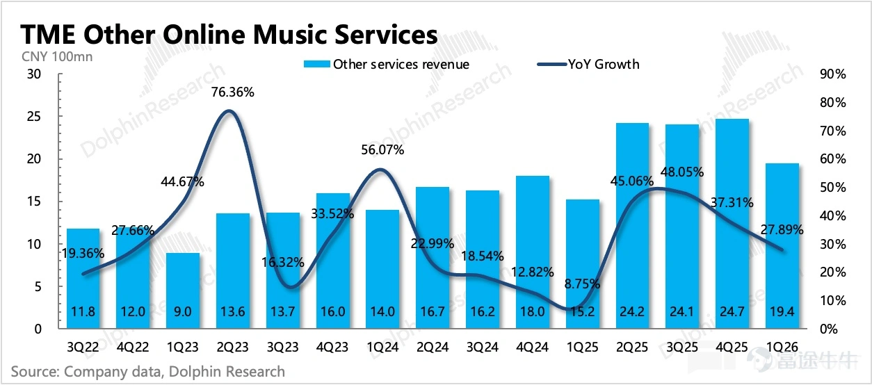 (This article was authored by Dolphin Research, and published by Titanium Media with authorization) By Dolphin Research Tencent Music (TME.US) Q1 results were largely in line with expectations, aligning closely with the guidance from the previous quarter, though expenses came in slightly lower than the market anticipated. Overall, it reflects a situation where core subscription growth is showing signs of fatigue under competitive pressure and the company needs to continuously expand non-subscription music monetization channels. However, compared to the earnings themselves, the news disclosed pre-market about the approval of the Himalaya acquisition is more noteworthy. This not only means that Tencent Music can accelerate business integration and incorporate audiobook users, but also signals that share repurchases for 'self-rescue' may begin. Specifically: 1. The ecosystem still requires continuous defense:Regarding user data, the company has stopped disclosing it since the beginning of this year. Based on Dolphin's analysis of the trend changes in Questmobile's data and reverse calculations from subscription revenue, we can roughly outline the situation for Q1, which is for reference only: In the first quarter, MAU continued to decline quarter-over-quarter, with an overall stable rate of decrease, but more effort is needed to maintain the 500 million user ecosystem. The merger with Himalaya might be an opportunity; historically, the overlap between Himalaya’s core users and Tencent Music's users has not been particularly high. Nevertheless, AI and free music platforms continue to erode the appeal of licensed music, but fundamentally, this remains competition between platforms. Therefore, even if internal self-disruption accelerates mutual erosion, it’s necessary to proactively embrace AI...