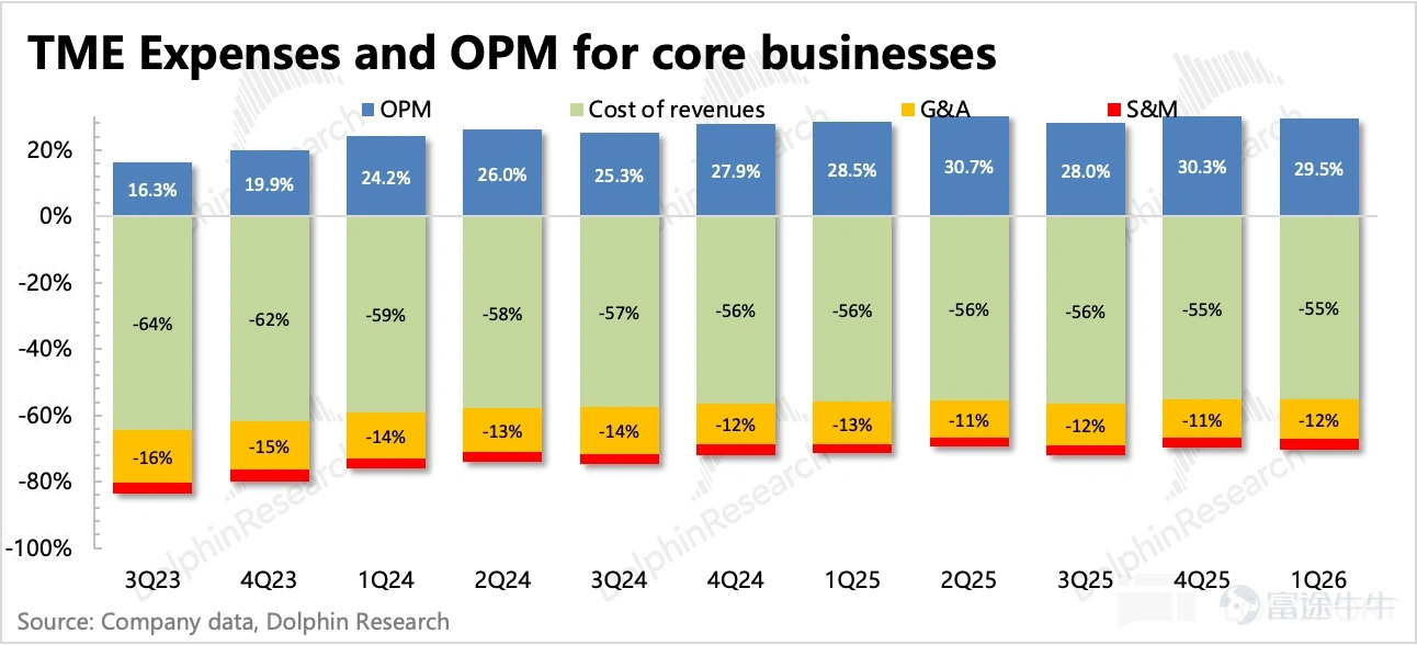 (This article was authored by Dolphin Research, and published by Titanium Media with authorization) By Dolphin Research Tencent Music (TME.US) Q1 results were largely in line with expectations, aligning closely with the guidance from the previous quarter, though expenses came in slightly lower than the market anticipated. Overall, it reflects a situation where core subscription growth is showing signs of fatigue under competitive pressure and the company needs to continuously expand non-subscription music monetization channels. However, compared to the earnings themselves, the news disclosed pre-market about the approval of the Himalaya acquisition is more noteworthy. This not only means that Tencent Music can accelerate business integration and incorporate audiobook users, but also signals that share repurchases for 'self-rescue' may begin. Specifically: 1. The ecosystem still requires continuous defense:Regarding user data, the company has stopped disclosing it since the beginning of this year. Based on Dolphin's analysis of the trend changes in Questmobile's data and reverse calculations from subscription revenue, we can roughly outline the situation for Q1, which is for reference only: In the first quarter, MAU continued to decline quarter-over-quarter, with an overall stable rate of decrease, but more effort is needed to maintain the 500 million user ecosystem. The merger with Himalaya might be an opportunity; historically, the overlap between Himalaya’s core users and Tencent Music's users has not been particularly high. Nevertheless, AI and free music platforms continue to erode the appeal of licensed music, but fundamentally, this remains competition between platforms. Therefore, even if internal self-disruption accelerates mutual erosion, it’s necessary to proactively embrace AI...