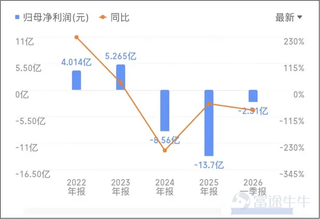 (本文作者爲 華夏能源網,鈦媒體經授權發佈) 文 | 華夏能源網 6月26日,林建偉給浙能電力(SH:600023)轉賬4000萬元後,應該是很開心的。雖然是業績補償款,但這意味着他離成功套現並徹底脫離與中來股份(SZ:300393)的關係又近了一步。 18年前,林建偉與其妻子張育政共同創辦了中來。在數次努力賣掉中來後,終於在2022年找到了浙能電力接盤。如今,林建偉是拿着大筆現金成功脫身了,浙能電力則被套的結結實實——當時的收購價是17.18 元/股,現在中來股價是6塊多(最低曾跌到4.62元/股)。 浙能電力是浙能集團旗下上市公司。作爲全國省級能源集團的佼佼者,浙能集團實力雄厚,資產規模高達3500億元。近年來,浙能集團加大了向新能源轉型的力度,或收購或投資了多家新能源企業。 可惜的是,浙能是屢屢踩坑,收購或投資的新能源企業,出問題的不止是中來股份一家,還有愛康科技、國康新能源、伏打科技、龍焱能源等等。這些企業曾經也都輝煌過,但都在沒落之時找到了浙能接盤。如今,它們變成了一個個爛攤子等着浙能來收拾。 18億收購中來被「深套」 中來股份2...