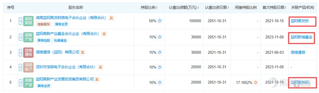 On the evening of July 14,Sunway Communication(300136.SZ) announced that its wholly owned subsidiary Yiyang Sunway plans to acquire up to a 55% equity stake in Sunway Electronics Technology (Yiyang) Co., Ltd. (hereinafter referred to as “Sunway Electronics”) for no more than RMB 1.1 billion in cash. Following the transaction, the listed company’s ownership stake will increase from 15% to 70%, granting it absolute control and enabling consolidation into its financial statements. The company will subsequently inject an additional RMB 1 billion in capital into the target. What makes this deal particularly unusual is the near-zero acquisition premium: the target has a registered capital of RMB 2 billion, and the 55% stake corresponds exactly to an RMB 1.1 billion contribution—essentially transferred at original cost. Given that the asset involves high-end MLCCs, which have attracted significant market attention, this discrepancy strongly reinforces longstanding market speculation that the investment is effectively debt disguised as equity (“equity in name only”). The timing of this move is also highly strategic: Sunway Communication’s share price has just pulled back more than 30% from its all-time high of RMB 129.44, and its RMB 6 billion private placement has already received regulatory approval. Over the past year, the stock surged over 400%, largely driven by narratives around commercial space ventures, yet its underlying earnings remain modest. The company urgently needs new business drivers to justify its current high valuation. Zero-premium acquisition of state-owned equity reignites speculation of ‘equity in name only’ The transaction will be executed in two steps: First, Yiyang Sunway will acquire a 40% stake from Yiyang Gaofa Caixin Electronics and a stake from Yiyang GaoxinIndustrial15% equity stake held by the fund; both entities are investment platforms under Yiyang state-owned capital, collectively transferring a combined 55% equity stake...