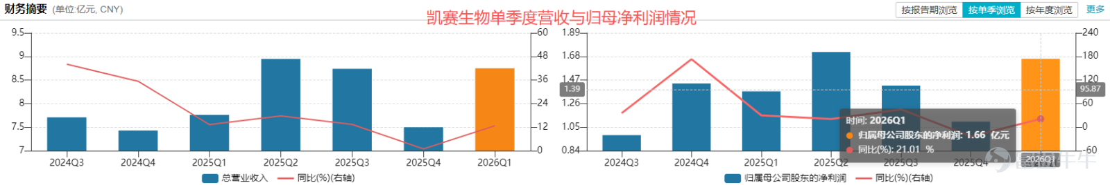 7月14日晚間，科創板合成生物龍頭凱賽生物（688065.SH）發佈訴訟公告，公司及全資子公司凱賽（金鄉）生物以侵害技術祕密爲由，將王志洲、葛明華、山東瀚霖、中科院微生物所、寧科生物等10名主體起訴至北京市高級人民法院，訴請判令被告立即停止侵權、銷燬涉案產線設備及技術圖紙，連帶賠償經濟損失約9.66億元及維權合理開支100萬元，合計索賠規模約9.67億元。 這是一場橫跨16年的知識產權拉鋸戰的延續。作爲國內生物法長鏈二元酸產業化的開創者，凱賽生物早前已在行政、刑事、民事的司法路徑上取得勝訴，卻始終未能徹底終結侵權行爲。侵權方通過頻繁更換經營主體、租賃原有生產線的方式反覆規避執行，陷入屢判屢侵權、勝訴難執行的怪圈。 這一次，凱賽生物將技術擴散全鏈條主體一併告上法庭，明確提出銷燬產線、設備與圖紙的剛性訴求，追求物理層面根除侵權產能，試圖打破執行困局。而這場曠日持久的維權背後，不僅暴露出凱賽高度依賴單一產品的深層隱憂，也藏着其守住核心賽道定價權的產業佈局考量。 16年維權拉鋸 長鏈二元是高端尼龍、熱熔膠、潤滑油核心中間體，在新能...