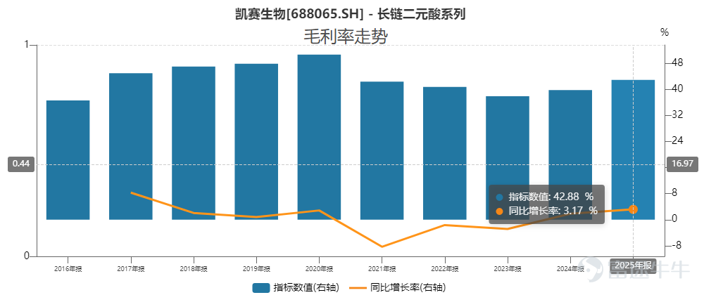 7月14日晚間，科創板合成生物龍頭凱賽生物（688065.SH）發佈訴訟公告，公司及全資子公司凱賽（金鄉）生物以侵害技術祕密爲由，將王志洲、葛明華、山東瀚霖、中科院微生物所、寧科生物等10名主體起訴至北京市高級人民法院，訴請判令被告立即停止侵權、銷燬涉案產線設備及技術圖紙，連帶賠償經濟損失約9.66億元及維權合理開支100萬元，合計索賠規模約9.67億元。 這是一場橫跨16年的知識產權拉鋸戰的延續。作爲國內生物法長鏈二元酸產業化的開創者，凱賽生物早前已在行政、刑事、民事的司法路徑上取得勝訴，卻始終未能徹底終結侵權行爲。侵權方通過頻繁更換經營主體、租賃原有生產線的方式反覆規避執行，陷入屢判屢侵權、勝訴難執行的怪圈。 這一次，凱賽生物將技術擴散全鏈條主體一併告上法庭，明確提出銷燬產線、設備與圖紙的剛性訴求，追求物理層面根除侵權產能，試圖打破執行困局。而這場曠日持久的維權背後，不僅暴露出凱賽高度依賴單一產品的深層隱憂，也藏着其守住核心賽道定價權的產業佈局考量。 16年維權拉鋸 長鏈二元是高端尼龍、熱熔膠、潤滑油核心中間體，在新能...