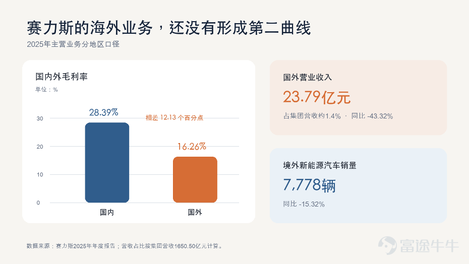 （本文作者爲 象先志，鈦媒體經授權發佈） 文 | 象先志 賽力斯半年預虧15億至18億元后，「賽力斯不行了」的聲音鋪天蓋地，或者「華爲終於把賽力斯的利潤吃完了」。 這個說法情緒很足，信息卻不新。  賽力斯依賴問界，問界依賴華爲；鴻蒙智行從一界擴成五界後，問界過去近乎獨佔的技術、渠道和品牌紅利也在被攤薄。這個問題，市場已經討論了幾年。賽力斯的股價也一直隨着賽力斯和華爲之間業務合作的探討聲音不斷沉浮。 現在該問的是：賽力斯下一次拐點會從哪裏來，又是否能讓它在問界之外活下去？ 答案其實並不算樂觀。 賽力斯真正的獨立拐點仍在「界」外，但距離它最近的財務拐點，可能先發生在「界」內。引望讓賽力斯從華爲汽車業務的付款方變成股東，AITO出海把問界帶到另一個市場；AIVA才是那場「沒有華爲還能不能造好一輛車」的考試。 前兩條路可以讓業績變好。只有最後一條，才可能成爲賽力斯真正的第二增長曲線。 離開「界」還太早 7月12日晚，賽力斯預計2026年上半年歸母淨虧損15億至18億元，扣非後虧損22億至25億元。核心子公司問界汽車上半年預計虧損10.5億至13億元，第二季度單季虧損19...