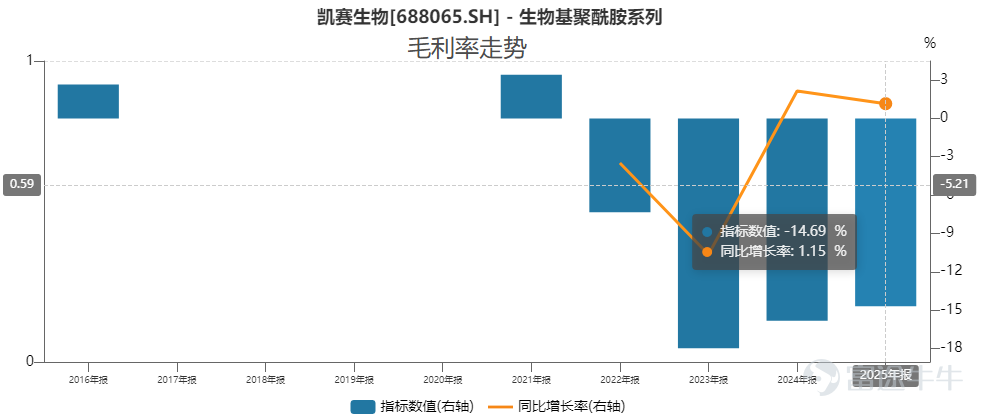 7月14日晚間，科創板合成生物龍頭凱賽生物（688065.SH）發佈訴訟公告，公司及全資子公司凱賽（金鄉）生物以侵害技術祕密爲由，將王志洲、葛明華、山東瀚霖、中科院微生物所、寧科生物等10名主體起訴至北京市高級人民法院，訴請判令被告立即停止侵權、銷燬涉案產線設備及技術圖紙，連帶賠償經濟損失約9.66億元及維權合理開支100萬元，合計索賠規模約9.67億元。 這是一場橫跨16年的知識產權拉鋸戰的延續。作爲國內生物法長鏈二元酸產業化的開創者，凱賽生物早前已在行政、刑事、民事的司法路徑上取得勝訴，卻始終未能徹底終結侵權行爲。侵權方通過頻繁更換經營主體、租賃原有生產線的方式反覆規避執行，陷入屢判屢侵權、勝訴難執行的怪圈。 這一次，凱賽生物將技術擴散全鏈條主體一併告上法庭，明確提出銷燬產線、設備與圖紙的剛性訴求，追求物理層面根除侵權產能，試圖打破執行困局。而這場曠日持久的維權背後，不僅暴露出凱賽高度依賴單一產品的深層隱憂，也藏着其守住核心賽道定價權的產業佈局考量。 16年維權拉鋸 長鏈二元是高端尼龍、熱熔膠、潤滑油核心中間體，在新能...