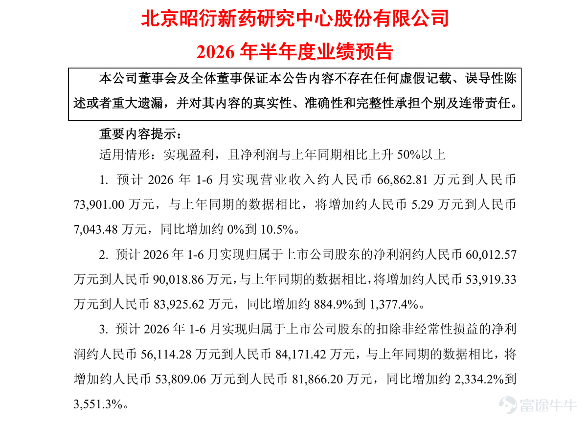 （本文作者爲 松果財經，鈦媒體經授權發佈） 文 | 松果財經 7月15日，昭衍新藥開盤迅速漲停，全天強勢。其披露的2026年半年度業績預告顯示，公司上半年預計實現歸母淨利潤約6億元至9億元，同比增長885%至1377%，利潤超過了營收。 具體來看，昭衍新藥的實驗室服務主業營收僅微增，毛利仍在恢復中。利潤暴增的核心驅動力，來自生物資產公允價值的正向變動——通俗地講，就是公司養的實驗猴漲價了。僅此一項，就貢獻了約7億元的淨利潤。也是因爲這個原因，「猴模塊」「和猴站在一起」等玩梗話題迅速流傳開來。  不過，嚴肅地看，作爲CXO的相對上游，實驗猴的漲價顯然折射出產業鏈的回暖進入了加速階段。兩三年前，實驗猴價格曾跌至每隻7萬到9萬元的底部區間，市場討論的是猴價還有沒有繼續下跌的空間。一年多之後，同一批猴子身價漲到了17.8萬元甚至更高，構成了某種意義上的「盈虧同源」。 這個反轉背後，藏着CXO行業一條被忽視的邏輯：關鍵資源的壁壘，遠比一時的訂單波動更能決定一家公司的利潤厚度和行業地位。 一、CXO行業，資產最重要 科技行業，包括CXO行業，一直有一個主流...