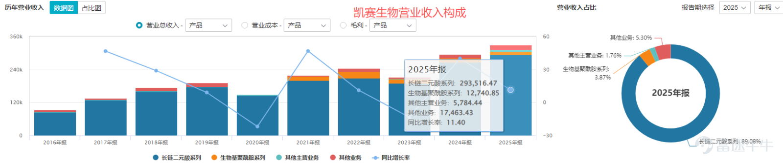 7月14日晚間，科創板合成生物龍頭凱賽生物（688065.SH）發佈訴訟公告，公司及全資子公司凱賽（金鄉）生物以侵害技術祕密爲由，將王志洲、葛明華、山東瀚霖、中科院微生物所、寧科生物等10名主體起訴至北京市高級人民法院，訴請判令被告立即停止侵權、銷燬涉案產線設備及技術圖紙，連帶賠償經濟損失約9.66億元及維權合理開支100萬元，合計索賠規模約9.67億元。 這是一場橫跨16年的知識產權拉鋸戰的延續。作爲國內生物法長鏈二元酸產業化的開創者，凱賽生物早前已在行政、刑事、民事的司法路徑上取得勝訴，卻始終未能徹底終結侵權行爲。侵權方通過頻繁更換經營主體、租賃原有生產線的方式反覆規避執行，陷入屢判屢侵權、勝訴難執行的怪圈。 這一次，凱賽生物將技術擴散全鏈條主體一併告上法庭，明確提出銷燬產線、設備與圖紙的剛性訴求，追求物理層面根除侵權產能，試圖打破執行困局。而這場曠日持久的維權背後，不僅暴露出凱賽高度依賴單一產品的深層隱憂，也藏着其守住核心賽道定價權的產業佈局考量。 16年維權拉鋸 長鏈二元是高端尼龍、熱熔膠、潤滑油核心中間體，在新能...