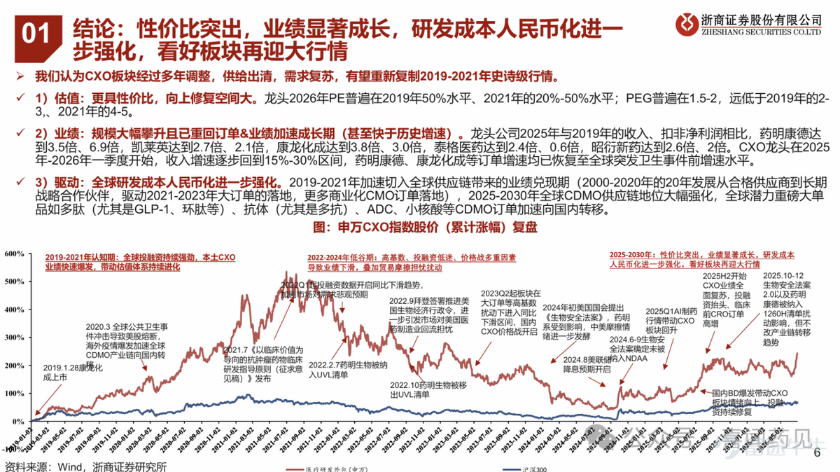 （本文作者爲 松果財經，鈦媒體經授權發佈） 文 | 松果財經 7月15日，昭衍新藥開盤迅速漲停，全天強勢。其披露的2026年半年度業績預告顯示，公司上半年預計實現歸母淨利潤約6億元至9億元，同比增長885%至1377%，利潤超過了營收。 具體來看，昭衍新藥的實驗室服務主業營收僅微增，毛利仍在恢復中。利潤暴增的核心驅動力，來自生物資產公允價值的正向變動——通俗地講，就是公司養的實驗猴漲價了。僅此一項，就貢獻了約7億元的淨利潤。也是因爲這個原因，「猴模塊」「和猴站在一起」等玩梗話題迅速流傳開來。  不過，嚴肅地看，作爲CXO的相對上游，實驗猴的漲價顯然折射出產業鏈的回暖進入了加速階段。兩三年前，實驗猴價格曾跌至每隻7萬到9萬元的底部區間，市場討論的是猴價還有沒有繼續下跌的空間。一年多之後，同一批猴子身價漲到了17.8萬元甚至更高，構成了某種意義上的「盈虧同源」。 這個反轉背後，藏着CXO行業一條被忽視的邏輯：關鍵資源的壁壘，遠比一時的訂單波動更能決定一家公司的利潤厚度和行業地位。 一、CXO行業，資產最重要 科技行業，包括CXO行業，一直有一個主流...
