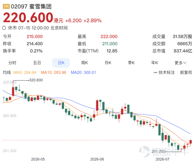 （本文作者爲 時間線Timelines，鈦媒體經授權發佈） 文 | 時間線Timelines，作者 | 林非，編輯 | 周易 進入到 7 月份，蜜雪集團在資本市場的表現，可以說是「驚心動魄」。 7 月 9 日，在延續了連續多月下跌態勢的情況下，蜜雪集團盤中股價持續下挫，最低觸及每股 202.4 港元，跌破了202.5 港元的發行價。7 月 10 日，蜜雪集團股價繼續震盪，一度下探到 201.2 港元后回升，最終守住了 200 港元的大關。 這是蜜雪集團上市以來在資本市場的「至暗時刻」。 上市一年多來，蜜雪整體市值已經從巔峰期的 2348 億港元跌至 800 億港元左右，縮水幅度超過 60%。  好消息是，在 7 月 10 日觸底之後，蜜雪集團的股價又連續三天回升，截至 7 月 15 日盤中，已經回升到 220 港元以上，相比於此前的低點漲幅達 10%。  需要明確的是，蜜雪集團上市以來的股價變動，在很大程度上受到了外部大環境的影響，尤其是在 2026 年全球資金集體湧入到 AI 和科技領域的前提下，大消費賽道在資本市場整體遇冷，蜜雪集團很難獨善其身。 可以說...