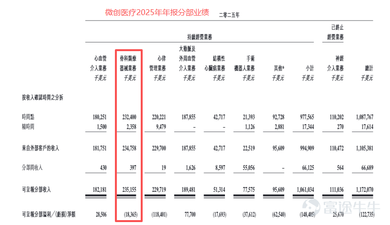 7月15日晚間，科創板「手術機器人第一股」天智航（688277.SH）與港股高端醫療器械公司微創醫療（00853.HK）先後披露公告，天智航擬以發行股份並配套募資的方式，收購後者旗下上海微創骨科醫療科技有限公司控股權，標的營收體量數倍於自身，堪稱一場「蛇吞象」式併購。 對微創醫療而言，這是繼處置微創機器人、微創腦科學股權後，又一次重量級資產剝離，被市場普遍視作甩掉增長乏力的「拖油瓶」、壓降負債的關鍵一步；對天智航而言，則是補齊植入物耗材短板、拿下海外渠道的關鍵一躍。 但剝離光鮮的協同敘事，這筆交易的真實成色、整合難度與行業指向，遠比表面的「強強聯合」更爲複雜。 微創甩虧損包袱 此次出售標的上海微創骨科，是微創醫療國際（非中國）骨科業務的核心運營主體，由蘇州微創骨科學集團持股82.29%，主營髖膝關節假體植入物，市場覆蓋美國、歐洲、日本等海外成熟市場。其核心產品ADVANCE內軸膝擁有超過20年臨床應用歷史，全球累計植入量超100萬例；《The Knee》期刊的長期隨訪數據顯示，該假體術後17年累計生存率達98...