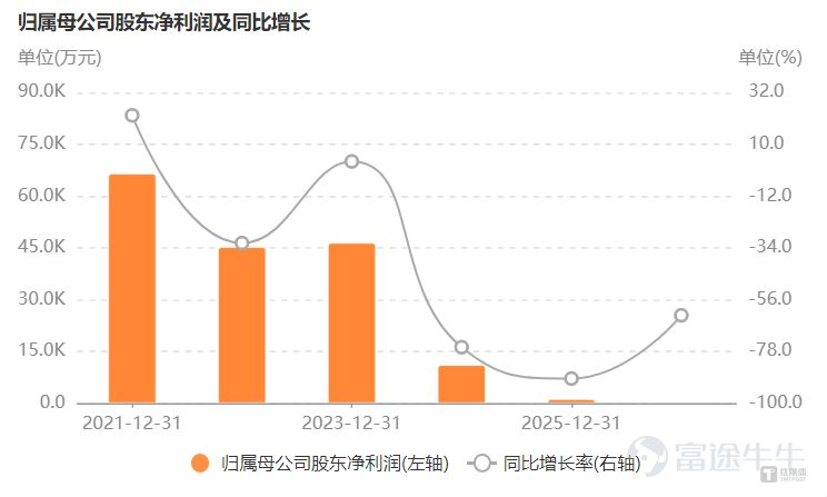 On July 17, 2026, Zhejiang Meida (002677.SZ), dubbed 'China's first integrated cooker stock,' resumed trading with an immediate daily trading limit up, as its transaction for the transfer of actual control made new progress. Founding family members Xia Zhisheng and Xia Ding plan to sell a combined 29.99% stake in the company at RMB 6.656 per share to Shenzhen Xinglantu Industrial Investment Partnership (Limited Partnership)—a firm established just 10 days prior—for a total consideration of approximately RMB 1.29 billion. Upon completion of the deal, Zhang Haizheng, who has a cross-border e-commerce background, will become the company's new actual controller.  Source: Choice This appears to be more than a simple shell asset handover—it resembles a reluctant transition after the exhaustion of traditional manufacturing dividends. On one side, the 85-year-old founding family is gradually stepping back amid mounting pressure from a nearly 50% earnings decline over the past five years and an expected first-half 2026 loss in the tens of millions. On the other side, Xingshang Innovation, a cross-border e-commerce player with over RMB 10 billion in annual revenue, is attempting to leverage its global distribution channels to rescue the integrated cooker industry leader from its deepening losses. The Xia Family's Retreat Zhejiang Meida was once deeply associated with being the 'pioneer of integrated cookers.' Led by Xia Zhisheng, the company listed on the SME Board in 2012, securing the title of 'China's first integrated cooker stock.' For two decades, the Xia family—comprising Xia Zhisheng, Xia Ding, Xia Lan, and Bao Yihong—acted as a concert party, collectively holding over 52.41% of shares and maintaining firm control over the company’s destiny. However, the founder’s legacy could neither withstand the crushing force of economic cycles nor halt...