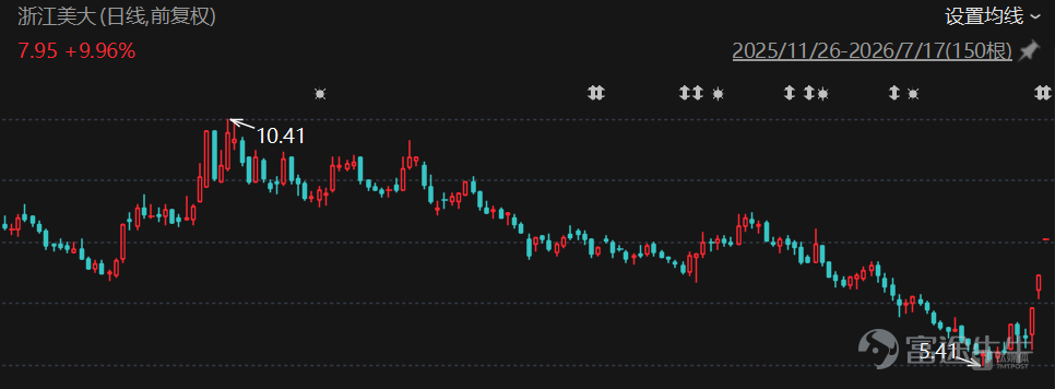 On July 17, 2026, Zhejiang Meida (002677.SZ), dubbed 'China's first integrated cooker stock,' resumed trading with an immediate daily trading limit up, as its transaction for the transfer of actual control made new progress. Founding family members Xia Zhisheng and Xia Ding plan to sell a combined 29.99% stake in the company at RMB 6.656 per share to Shenzhen Xinglantu Industrial Investment Partnership (Limited Partnership)—a firm established just 10 days prior—for a total consideration of approximately RMB 1.29 billion. Upon completion of the deal, Zhang Haizheng, who has a cross-border e-commerce background, will become the company's new actual controller.  Source: Choice This appears to be more than a simple shell asset handover—it resembles a reluctant transition after the exhaustion of traditional manufacturing dividends. On one side, the 85-year-old founding family is gradually stepping back amid mounting pressure from a nearly 50% earnings decline over the past five years and an expected first-half 2026 loss in the tens of millions. On the other side, Xingshang Innovation, a cross-border e-commerce player with over RMB 10 billion in annual revenue, is attempting to leverage its global distribution channels to rescue the integrated cooker industry leader from its deepening losses. The Xia Family's Retreat Zhejiang Meida was once deeply associated with being the 'pioneer of integrated cookers.' Led by Xia Zhisheng, the company listed on the SME Board in 2012, securing the title of 'China's first integrated cooker stock.' For two decades, the Xia family—comprising Xia Zhisheng, Xia Ding, Xia Lan, and Bao Yihong—acted as a concert party, collectively holding over 52.41% of shares and maintaining firm control over the company’s destiny. However, the founder’s legacy could neither withstand the crushing force of economic cycles nor halt...