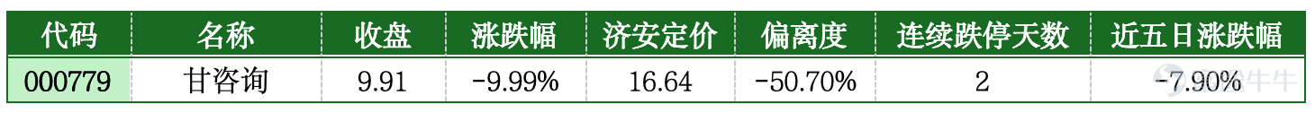 一、市場概覽 7月21日A股走出探底回升、全線大漲行情，三大指數同步收紅，滬指收盤3864.37點，上漲1.79%；深證成指大漲4.81%，創業板指漲幅達7.05%，科創50同步大幅走高。兩市全天成交2.96萬億元，較前一交易日放量超2500億元，增量資金入場特徵顯著。市場呈現極致結構性分化，半導體、算力硬件全線爆發，超3100只個股收紅，但仍有2300餘隻個股下跌，當日合計27只個股封死跌停，小票流動性踩踏風險集中顯現。 盤面資金大幅切換，主力資金集中湧入半導體設備、存儲芯片、CPO算力等高景氣科技賽道，板塊批量漲停；資金從醫藥商業、傳統週期、題材小票持續撤離，醫療器械、金屬製造、工程諮詢、光學材料、工業電子等板塊跌幅居前，多隻中小盤個股受情緒衝擊觸及跌停，題材小票拋壓集中釋放。 二、首次跌停板的風險提示 1. 塞力醫療（603716）：估值大幅高估疊加題材炒作退潮，獲利盤集中出逃封死跌停 公司主營智慧醫療供應鏈、體外診斷試劑流通業務，深耕醫院耗材配送、醫療信息化服務賽道。前期受益醫療耗材題材短期炒作，股價短期快速拉...