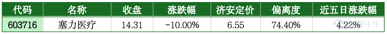 一、市場概覽 7月21日A股走出探底回升、全線大漲行情，三大指數同步收紅，滬指收盤3864.37點，上漲1.79%；深證成指大漲4.81%，創業板指漲幅達7.05%，科創50同步大幅走高。兩市全天成交2.96萬億元，較前一交易日放量超2500億元，增量資金入場特徵顯著。市場呈現極致結構性分化，半導體、算力硬件全線爆發，超3100只個股收紅，但仍有2300餘隻個股下跌，當日合計27只個股封死跌停，小票流動性踩踏風險集中顯現。 盤面資金大幅切換，主力資金集中湧入半導體設備、存儲芯片、CPO算力等高景氣科技賽道，板塊批量漲停；資金從醫藥商業、傳統週期、題材小票持續撤離，醫療器械、金屬製造、工程諮詢、光學材料、工業電子等板塊跌幅居前，多隻中小盤個股受情緒衝擊觸及跌停，題材小票拋壓集中釋放。 二、首次跌停板的風險提示 1. 塞力醫療（603716）：估值大幅高估疊加題材炒作退潮，獲利盤集中出逃封死跌停 公司主營智慧醫療供應鏈、體外診斷試劑流通業務，深耕醫院耗材配送、醫療信息化服務賽道。前期受益醫療耗材題材短期炒作，股價短期快速拉...