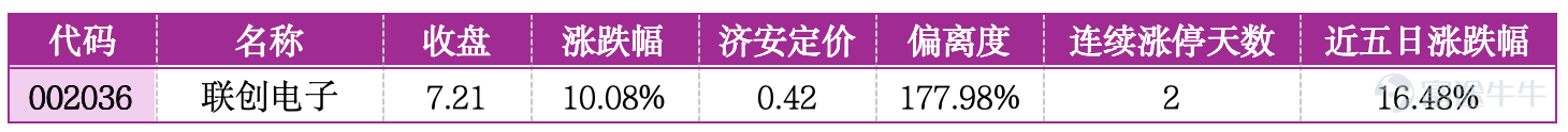 一、市場概覽 7月21日，A股三大指數集體收漲，市場做多情緒回暖，整體交投活躍，兩市成交額持續放量，資金結構性博弈特徵顯著。盤面延續典型的「低估補漲、題材連板」兩極分化格局，農機裝備、汽車零部件、LED光電等低位低估值實體板塊標的迎來首次漲停，估值修復行情持續發酵；消費電子、新能源、雲計算等熱門題材個股依託資金熱度延續連板走勢，但高位標的資金分歧加劇、博弈白熱化，題材炒作的投機風險持續累積。 板塊層面，低估值實體賽道成爲主力資金穩健佈局方向，依託行業基本面修復、政策加持及超跌估值修復邏輯，多隻低位標的實現首次漲停，走勢穩健、安全性高；題材賽道持續遊資集中炒作，連板個股短期漲幅迅猛，估值普遍透支基本面，高位籌碼鬆動明顯，市場價值修復與題材投機的分化特徵進一步凸顯。 二、首次漲停板的投資機會 1. 一拖股份（601038）：農機裝備龍頭，深度低估，修復空間巨大 公司是國內農機裝備核心龍頭，主營農業機械研發製造，深耕智慧農業、高端裝備賽道，疊加鄉村振興政策加持，行業基本面穩健。7月21日該股強勢漲停，收盤價13.79元，漲跌...
