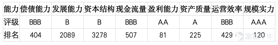 Institutional research activity this week remained largely flat compared to last week, though interest in top-tier companies cooled significantly, leading to a decline in research concentration. These调研 figures not only reflect where capital attention is focused but also signal shifts in current industry sentiment. Which company was most favored by institutions this week? Yanjing Beer (000729) [Company Profile] On July 16, 2026, Yanjing Beer announced that it hosted a调研 session attended by 81 institutions, including CICC, Guotai Haitong, GF Securities, Sunshine Asset Management, Shenwan Hongyuan, and CITIC Securities Proprietary Trading. Yanjing Beer focuses on the research and development, production, and sales of beer products. Its core offerings span a wide range of beer categories, including draft beer, pure live beer, wheat beer, and craft beer, catering to diverse consumption scenarios such as dining, retail distribution, and festive gifting. As a key player in China’s beer industry, the company has built competitive advantages over years of深耕 in brand equity, regional channel coverage, and product quality control—aligning closely with trends of consumer recovery, premiumization of beer products, and deepening penetration in regional markets. The recent调研 highlights sustained market interest in the company’s product mix upgrade and its earnings recovery potential amid consumer rebound. [Ji'an Jinxin Listed Company Competitiveness Rating] Compared against all 5,207 A-share listed companies nationwide, Yanjing Beer’s performance across eight capability dimensions is as follows:  Based on ratings and rankings, Yanjing Beer scores an 'A' in capital structure (ranked 454th) and 'BBB' in operational efficiency (ranked 270th), with...
