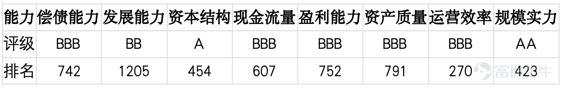 Institutional research activity this week remained largely flat compared to last week, though interest in top-tier companies cooled significantly, leading to a decline in research concentration. These调研 figures not only reflect where capital attention is focused but also signal shifts in current industry sentiment. Which company was most favored by institutions this week? Yanjing Beer (000729) [Company Profile] On July 16, 2026, Yanjing Beer announced that it hosted a调研 session attended by 81 institutions, including CICC, Guotai Haitong, GF Securities, Sunshine Asset Management, Shenwan Hongyuan, and CITIC Securities Proprietary Trading. Yanjing Beer focuses on the research and development, production, and sales of beer products. Its core offerings span a wide range of beer categories, including draft beer, pure live beer, wheat beer, and craft beer, catering to diverse consumption scenarios such as dining, retail distribution, and festive gifting. As a key player in China’s beer industry, the company has built competitive advantages over years of深耕 in brand equity, regional channel coverage, and product quality control—aligning closely with trends of consumer recovery, premiumization of beer products, and deepening penetration in regional markets. The recent调研 highlights sustained market interest in the company’s product mix upgrade and its earnings recovery potential amid consumer rebound. [Ji'an Jinxin Listed Company Competitiveness Rating] Compared against all 5,207 A-share listed companies nationwide, Yanjing Beer’s performance across eight capability dimensions is as follows:  Based on ratings and rankings, Yanjing Beer scores an 'A' in capital structure (ranked 454th) and 'BBB' in operational efficiency (ranked 270th), with...