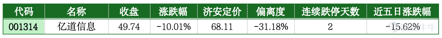 一、市場概覽 7月21日A股走出探底回升、全線大漲行情，三大指數同步收紅，滬指收盤3864.37點，上漲1.79%；深證成指大漲4.81%，創業板指漲幅達7.05%，科創50同步大幅走高。兩市全天成交2.96萬億元，較前一交易日放量超2500億元，增量資金入場特徵顯著。市場呈現極致結構性分化，半導體、算力硬件全線爆發，超3100只個股收紅，但仍有2300餘隻個股下跌，當日合計27只個股封死跌停，小票流動性踩踏風險集中顯現。 盤面資金大幅切換，主力資金集中湧入半導體設備、存儲芯片、CPO算力等高景氣科技賽道，板塊批量漲停；資金從醫藥商業、傳統週期、題材小票持續撤離，醫療器械、金屬製造、工程諮詢、光學材料、工業電子等板塊跌幅居前，多隻中小盤個股受情緒衝擊觸及跌停，題材小票拋壓集中釋放。 二、首次跌停板的風險提示 1. 塞力醫療（603716）：估值大幅高估疊加題材炒作退潮，獲利盤集中出逃封死跌停 公司主營智慧醫療供應鏈、體外診斷試劑流通業務，深耕醫院耗材配送、醫療信息化服務賽道。前期受益醫療耗材題材短期炒作，股價短期快速拉...