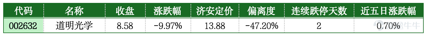 一、市場概覽 7月21日A股走出探底回升、全線大漲行情，三大指數同步收紅，滬指收盤3864.37點，上漲1.79%；深證成指大漲4.81%，創業板指漲幅達7.05%，科創50同步大幅走高。兩市全天成交2.96萬億元，較前一交易日放量超2500億元，增量資金入場特徵顯著。市場呈現極致結構性分化，半導體、算力硬件全線爆發，超3100只個股收紅，但仍有2300餘隻個股下跌，當日合計27只個股封死跌停，小票流動性踩踏風險集中顯現。 盤面資金大幅切換，主力資金集中湧入半導體設備、存儲芯片、CPO算力等高景氣科技賽道，板塊批量漲停；資金從醫藥商業、傳統週期、題材小票持續撤離，醫療器械、金屬製造、工程諮詢、光學材料、工業電子等板塊跌幅居前，多隻中小盤個股受情緒衝擊觸及跌停，題材小票拋壓集中釋放。 二、首次跌停板的風險提示 1. 塞力醫療（603716）：估值大幅高估疊加題材炒作退潮，獲利盤集中出逃封死跌停 公司主營智慧醫療供應鏈、體外診斷試劑流通業務，深耕醫院耗材配送、醫療信息化服務賽道。前期受益醫療耗材題材短期炒作，股價短期快速拉...