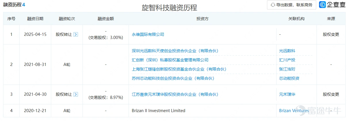 7月22日開市,五洲醫療(301234.SZ)以40.8元的漲停結束了兩週的停牌。該股早盤最高封單達16萬手,收盤封單仍有10.34萬手、對應金額4.22億元。 這家全天牢牢封住20cm漲停、總市值27.74億元的醫用耗材企業,其股價暴漲的推手,是一份跨界併購重組預案——公司擬發行股份並配套支付現金,全額收購旋智科技100%股權,同時向不超過35名合格特定投資者發行股份募集配套資金,資金將用於支付本次交易現金對價、中介服務相關開支,其中發行股份購買資產的定價爲31.4元/股。 從低值醫用輸注耗材跨界切入電機控制芯片賽道,巨大的行業跨度瞬間點燃二級市場情緒。公司在預案中表示,本次併購旨在開闢第二增長曲線,對沖單一耗材業務帶來的業績波動風險。 但股價火熱表象之下,耗材主業增長乏力的長期壓力不容忽視,而重組本身尚處早期階段,審計、評估工作暫未完成,交易總對價、股份現金支付比例、業績補償承諾等關鍵條款均「留白」。這場熱度高漲的資本佈局,實則仍存諸多待解變量。 耗材紅利退去,倒逼跨界尋增量 此次大手筆...