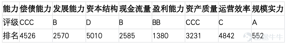 Institutional research activity this week remained largely flat compared to last week, though interest in top-tier companies cooled significantly, leading to a decline in research concentration. These调研 figures not only reflect where capital attention is focused but also signal shifts in current industry sentiment. Which company was most favored by institutions this week? Yanjing Beer (000729) [Company Profile] On July 16, 2026, Yanjing Beer announced that it hosted a调研 session attended by 81 institutions, including CICC, Guotai Haitong, GF Securities, Sunshine Asset Management, Shenwan Hongyuan, and CITIC Securities Proprietary Trading. Yanjing Beer focuses on the research and development, production, and sales of beer products. Its core offerings span a wide range of beer categories, including draft beer, pure live beer, wheat beer, and craft beer, catering to diverse consumption scenarios such as dining, retail distribution, and festive gifting. As a key player in China’s beer industry, the company has built competitive advantages over years of深耕 in brand equity, regional channel coverage, and product quality control—aligning closely with trends of consumer recovery, premiumization of beer products, and deepening penetration in regional markets. The recent调研 highlights sustained market interest in the company’s product mix upgrade and its earnings recovery potential amid consumer rebound. [Ji'an Jinxin Listed Company Competitiveness Rating] Compared against all 5,207 A-share listed companies nationwide, Yanjing Beer’s performance across eight capability dimensions is as follows:  Based on ratings and rankings, Yanjing Beer scores an 'A' in capital structure (ranked 454th) and 'BBB' in operational efficiency (ranked 270th), with...