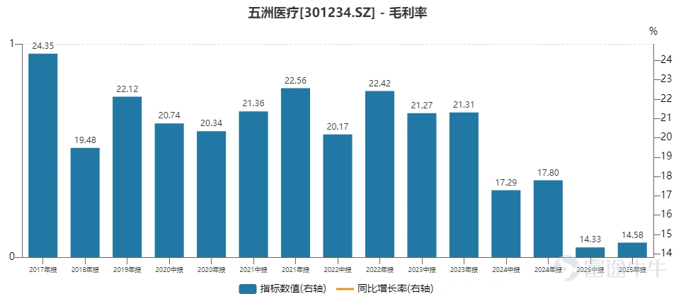 7月22日開市,五洲醫療(301234.SZ)以40.8元的漲停結束了兩週的停牌。該股早盤最高封單達16萬手,收盤封單仍有10.34萬手、對應金額4.22億元。 這家全天牢牢封住20cm漲停、總市值27.74億元的醫用耗材企業,其股價暴漲的推手,是一份跨界併購重組預案——公司擬發行股份並配套支付現金,全額收購旋智科技100%股權,同時向不超過35名合格特定投資者發行股份募集配套資金,資金將用於支付本次交易現金對價、中介服務相關開支,其中發行股份購買資產的定價爲31.4元/股。 從低值醫用輸注耗材跨界切入電機控制芯片賽道,巨大的行業跨度瞬間點燃二級市場情緒。公司在預案中表示,本次併購旨在開闢第二增長曲線,對沖單一耗材業務帶來的業績波動風險。 但股價火熱表象之下,耗材主業增長乏力的長期壓力不容忽視,而重組本身尚處早期階段,審計、評估工作暫未完成,交易總對價、股份現金支付比例、業績補償承諾等關鍵條款均「留白」。這場熱度高漲的資本佈局,實則仍存諸多待解變量。 耗材紅利退去,倒逼跨界尋增量 此次大手筆...