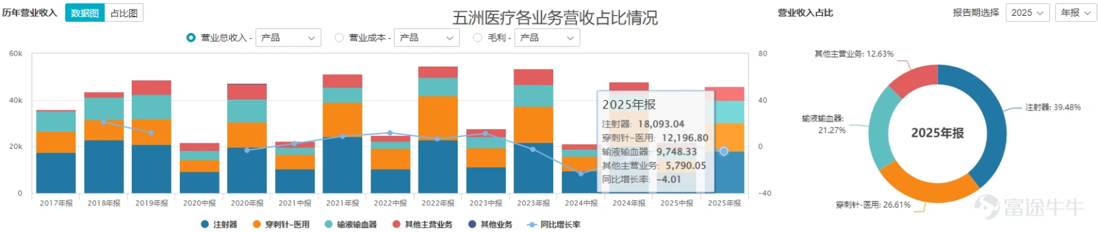 7月22日開市,五洲醫療(301234.SZ)以40.8元的漲停結束了兩週的停牌。該股早盤最高封單達16萬手,收盤封單仍有10.34萬手、對應金額4.22億元。 這家全天牢牢封住20cm漲停、總市值27.74億元的醫用耗材企業,其股價暴漲的推手,是一份跨界併購重組預案——公司擬發行股份並配套支付現金,全額收購旋智科技100%股權,同時向不超過35名合格特定投資者發行股份募集配套資金,資金將用於支付本次交易現金對價、中介服務相關開支,其中發行股份購買資產的定價爲31.4元/股。 從低值醫用輸注耗材跨界切入電機控制芯片賽道,巨大的行業跨度瞬間點燃二級市場情緒。公司在預案中表示,本次併購旨在開闢第二增長曲線,對沖單一耗材業務帶來的業績波動風險。 但股價火熱表象之下,耗材主業增長乏力的長期壓力不容忽視,而重組本身尚處早期階段,審計、評估工作暫未完成,交易總對價、股份現金支付比例、業績補償承諾等關鍵條款均「留白」。這場熱度高漲的資本佈局,實則仍存諸多待解變量。 耗材紅利退去,倒逼跨界尋增量 此次大手筆...