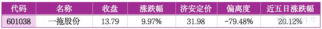 一、市場概覽 7月21日，A股三大指數集體收漲，市場做多情緒回暖，整體交投活躍，兩市成交額持續放量，資金結構性博弈特徵顯著。盤面延續典型的「低估補漲、題材連板」兩極分化格局，農機裝備、汽車零部件、LED光電等低位低估值實體板塊標的迎來首次漲停，估值修復行情持續發酵；消費電子、新能源、雲計算等熱門題材個股依託資金熱度延續連板走勢，但高位標的資金分歧加劇、博弈白熱化，題材炒作的投機風險持續累積。 板塊層面，低估值實體賽道成爲主力資金穩健佈局方向，依託行業基本面修復、政策加持及超跌估值修復邏輯，多隻低位標的實現首次漲停，走勢穩健、安全性高；題材賽道持續遊資集中炒作，連板個股短期漲幅迅猛，估值普遍透支基本面，高位籌碼鬆動明顯，市場價值修復與題材投機的分化特徵進一步凸顯。 二、首次漲停板的投資機會 1. 一拖股份（601038）：農機裝備龍頭，深度低估，修復空間巨大 公司是國內農機裝備核心龍頭，主營農業機械研發製造，深耕智慧農業、高端裝備賽道，疊加鄉村振興政策加持，行業基本面穩健。7月21日該股強勢漲停，收盤價13.79元，漲跌...