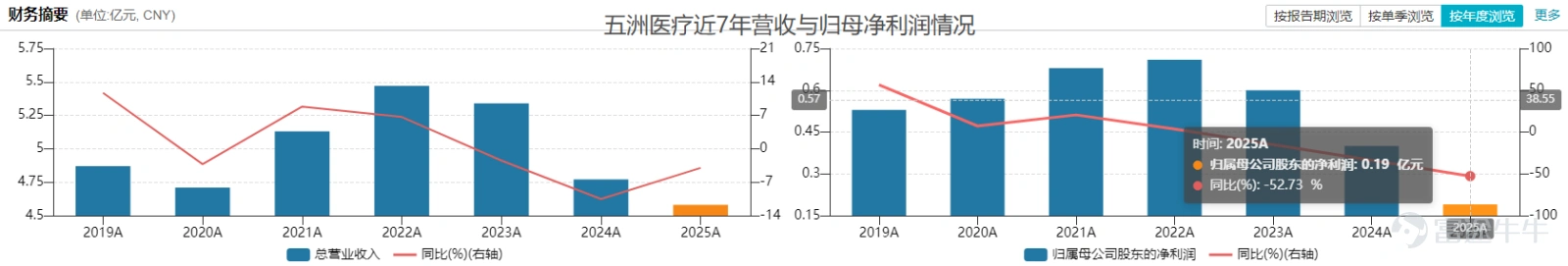 7月22日開市,五洲醫療(301234.SZ)以40.8元的漲停結束了兩週的停牌。該股早盤最高封單達16萬手,收盤封單仍有10.34萬手、對應金額4.22億元。 這家全天牢牢封住20cm漲停、總市值27.74億元的醫用耗材企業,其股價暴漲的推手,是一份跨界併購重組預案——公司擬發行股份並配套支付現金,全額收購旋智科技100%股權,同時向不超過35名合格特定投資者發行股份募集配套資金,資金將用於支付本次交易現金對價、中介服務相關開支,其中發行股份購買資產的定價爲31.4元/股。 從低值醫用輸注耗材跨界切入電機控制芯片賽道,巨大的行業跨度瞬間點燃二級市場情緒。公司在預案中表示,本次併購旨在開闢第二增長曲線,對沖單一耗材業務帶來的業績波動風險。 但股價火熱表象之下,耗材主業增長乏力的長期壓力不容忽視,而重組本身尚處早期階段,審計、評估工作暫未完成,交易總對價、股份現金支付比例、業績補償承諾等關鍵條款均「留白」。這場熱度高漲的資本佈局,實則仍存諸多待解變量。 耗材紅利退去,倒逼跨界尋增量 此次大手筆...