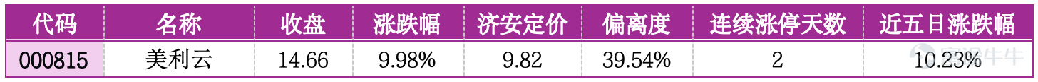 一、市場概覽 7月21日，A股三大指數集體收漲，市場做多情緒回暖，整體交投活躍，兩市成交額持續放量，資金結構性博弈特徵顯著。盤面延續典型的「低估補漲、題材連板」兩極分化格局，農機裝備、汽車零部件、LED光電等低位低估值實體板塊標的迎來首次漲停，估值修復行情持續發酵；消費電子、新能源、雲計算等熱門題材個股依託資金熱度延續連板走勢，但高位標的資金分歧加劇、博弈白熱化，題材炒作的投機風險持續累積。 板塊層面，低估值實體賽道成爲主力資金穩健佈局方向，依託行業基本面修復、政策加持及超跌估值修復邏輯，多隻低位標的實現首次漲停，走勢穩健、安全性高；題材賽道持續遊資集中炒作，連板個股短期漲幅迅猛，估值普遍透支基本面，高位籌碼鬆動明顯，市場價值修復與題材投機的分化特徵進一步凸顯。 二、首次漲停板的投資機會 1. 一拖股份（601038）：農機裝備龍頭，深度低估，修復空間巨大 公司是國內農機裝備核心龍頭，主營農業機械研發製造，深耕智慧農業、高端裝備賽道，疊加鄉村振興政策加持，行業基本面穩健。7月21日該股強勢漲停，收盤價13.79元，漲跌...