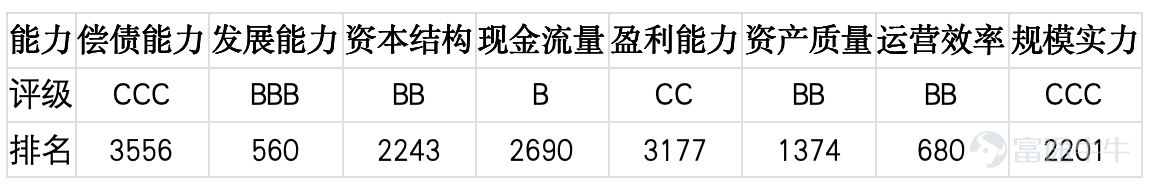 Institutional research activity this week remained largely flat compared to last week, though interest in top-tier companies cooled significantly, leading to a decline in research concentration. These调研 figures not only reflect where capital attention is focused but also signal shifts in current industry sentiment. Which company was most favored by institutions this week? Yanjing Beer (000729) [Company Profile] On July 16, 2026, Yanjing Beer announced that it hosted a调研 session attended by 81 institutions, including CICC, Guotai Haitong, GF Securities, Sunshine Asset Management, Shenwan Hongyuan, and CITIC Securities Proprietary Trading. Yanjing Beer focuses on the research and development, production, and sales of beer products. Its core offerings span a wide range of beer categories, including draft beer, pure live beer, wheat beer, and craft beer, catering to diverse consumption scenarios such as dining, retail distribution, and festive gifting. As a key player in China’s beer industry, the company has built competitive advantages over years of深耕 in brand equity, regional channel coverage, and product quality control—aligning closely with trends of consumer recovery, premiumization of beer products, and deepening penetration in regional markets. The recent调研 highlights sustained market interest in the company’s product mix upgrade and its earnings recovery potential amid consumer rebound. [Ji'an Jinxin Listed Company Competitiveness Rating] Compared against all 5,207 A-share listed companies nationwide, Yanjing Beer’s performance across eight capability dimensions is as follows:  Based on ratings and rankings, Yanjing Beer scores an 'A' in capital structure (ranked 454th) and 'BBB' in operational efficiency (ranked 270th), with...