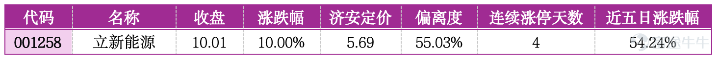 一、市場概覽 7月21日，A股三大指數集體收漲，市場做多情緒回暖，整體交投活躍，兩市成交額持續放量，資金結構性博弈特徵顯著。盤面延續典型的「低估補漲、題材連板」兩極分化格局，農機裝備、汽車零部件、LED光電等低位低估值實體板塊標的迎來首次漲停，估值修復行情持續發酵；消費電子、新能源、雲計算等熱門題材個股依託資金熱度延續連板走勢，但高位標的資金分歧加劇、博弈白熱化，題材炒作的投機風險持續累積。 板塊層面，低估值實體賽道成爲主力資金穩健佈局方向，依託行業基本面修復、政策加持及超跌估值修復邏輯，多隻低位標的實現首次漲停，走勢穩健、安全性高；題材賽道持續遊資集中炒作，連板個股短期漲幅迅猛，估值普遍透支基本面，高位籌碼鬆動明顯，市場價值修復與題材投機的分化特徵進一步凸顯。 二、首次漲停板的投資機會 1. 一拖股份（601038）：農機裝備龍頭，深度低估，修復空間巨大 公司是國內農機裝備核心龍頭，主營農業機械研發製造，深耕智慧農業、高端裝備賽道，疊加鄉村振興政策加持，行業基本面穩健。7月21日該股強勢漲停，收盤價13.79元，漲跌...
