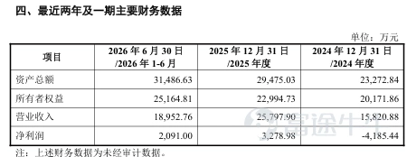 7月22日開市,五洲醫療(301234.SZ)以40.8元的漲停結束了兩週的停牌。該股早盤最高封單達16萬手,收盤封單仍有10.34萬手、對應金額4.22億元。 這家全天牢牢封住20cm漲停、總市值27.74億元的醫用耗材企業,其股價暴漲的推手,是一份跨界併購重組預案——公司擬發行股份並配套支付現金,全額收購旋智科技100%股權,同時向不超過35名合格特定投資者發行股份募集配套資金,資金將用於支付本次交易現金對價、中介服務相關開支,其中發行股份購買資產的定價爲31.4元/股。 從低值醫用輸注耗材跨界切入電機控制芯片賽道,巨大的行業跨度瞬間點燃二級市場情緒。公司在預案中表示,本次併購旨在開闢第二增長曲線,對沖單一耗材業務帶來的業績波動風險。 但股價火熱表象之下,耗材主業增長乏力的長期壓力不容忽視,而重組本身尚處早期階段,審計、評估工作暫未完成,交易總對價、股份現金支付比例、業績補償承諾等關鍵條款均「留白」。這場熱度高漲的資本佈局,實則仍存諸多待解變量。 耗材紅利退去,倒逼跨界尋增量 此次大手筆...