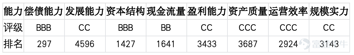 Institutional research activity this week remained largely flat compared to last week, though interest in top-tier companies cooled significantly, leading to a decline in research concentration. These调研 figures not only reflect where capital attention is focused but also signal shifts in current industry sentiment. Which company was most favored by institutions this week? Yanjing Beer (000729) [Company Profile] On July 16, 2026, Yanjing Beer announced that it hosted a调研 session attended by 81 institutions, including CICC, Guotai Haitong, GF Securities, Sunshine Asset Management, Shenwan Hongyuan, and CITIC Securities Proprietary Trading. Yanjing Beer focuses on the research and development, production, and sales of beer products. Its core offerings span a wide range of beer categories, including draft beer, pure live beer, wheat beer, and craft beer, catering to diverse consumption scenarios such as dining, retail distribution, and festive gifting. As a key player in China’s beer industry, the company has built competitive advantages over years of深耕 in brand equity, regional channel coverage, and product quality control—aligning closely with trends of consumer recovery, premiumization of beer products, and deepening penetration in regional markets. The recent调研 highlights sustained market interest in the company’s product mix upgrade and its earnings recovery potential amid consumer rebound. [Ji'an Jinxin Listed Company Competitiveness Rating] Compared against all 5,207 A-share listed companies nationwide, Yanjing Beer’s performance across eight capability dimensions is as follows:  Based on ratings and rankings, Yanjing Beer scores an 'A' in capital structure (ranked 454th) and 'BBB' in operational efficiency (ranked 270th), with...