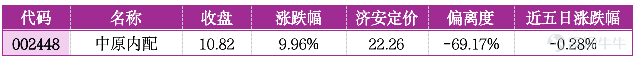一、市場概覽 7月21日，A股三大指數集體收漲，市場做多情緒回暖，整體交投活躍，兩市成交額持續放量，資金結構性博弈特徵顯著。盤面延續典型的「低估補漲、題材連板」兩極分化格局，農機裝備、汽車零部件、LED光電等低位低估值實體板塊標的迎來首次漲停，估值修復行情持續發酵；消費電子、新能源、雲計算等熱門題材個股依託資金熱度延續連板走勢，但高位標的資金分歧加劇、博弈白熱化，題材炒作的投機風險持續累積。 板塊層面，低估值實體賽道成爲主力資金穩健佈局方向，依託行業基本面修復、政策加持及超跌估值修復邏輯，多隻低位標的實現首次漲停，走勢穩健、安全性高；題材賽道持續遊資集中炒作，連板個股短期漲幅迅猛，估值普遍透支基本面，高位籌碼鬆動明顯，市場價值修復與題材投機的分化特徵進一步凸顯。 二、首次漲停板的投資機會 1. 一拖股份（601038）：農機裝備龍頭，深度低估，修復空間巨大 公司是國內農機裝備核心龍頭，主營農業機械研發製造，深耕智慧農業、高端裝備賽道，疊加鄉村振興政策加持，行業基本面穩健。7月21日該股強勢漲停，收盤價13.79元，漲跌...