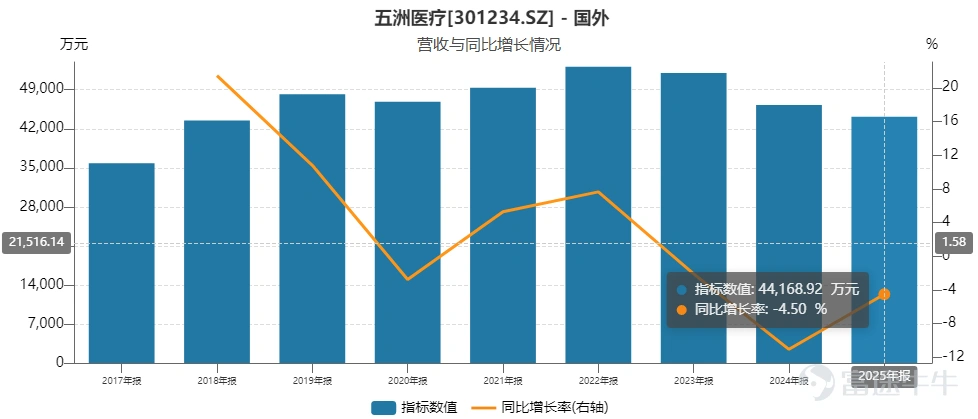 7月22日開市,五洲醫療(301234.SZ)以40.8元的漲停結束了兩週的停牌。該股早盤最高封單達16萬手,收盤封單仍有10.34萬手、對應金額4.22億元。 這家全天牢牢封住20cm漲停、總市值27.74億元的醫用耗材企業,其股價暴漲的推手,是一份跨界併購重組預案——公司擬發行股份並配套支付現金,全額收購旋智科技100%股權,同時向不超過35名合格特定投資者發行股份募集配套資金,資金將用於支付本次交易現金對價、中介服務相關開支,其中發行股份購買資產的定價爲31.4元/股。 從低值醫用輸注耗材跨界切入電機控制芯片賽道,巨大的行業跨度瞬間點燃二級市場情緒。公司在預案中表示,本次併購旨在開闢第二增長曲線,對沖單一耗材業務帶來的業績波動風險。 但股價火熱表象之下,耗材主業增長乏力的長期壓力不容忽視,而重組本身尚處早期階段,審計、評估工作暫未完成,交易總對價、股份現金支付比例、業績補償承諾等關鍵條款均「留白」。這場熱度高漲的資本佈局,實則仍存諸多待解變量。 耗材紅利退去,倒逼跨界尋增量 此次大手筆...