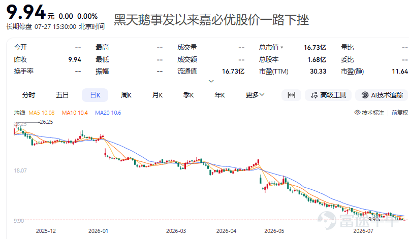 7月28日起，嘉必優（688089.SH）的股東們將面對一個陌生的股票簡稱——「ST嘉必優」。 7月24日晚間，這家素有全球第二ARA（花生四烯酸）廠商之稱的科創板合成生物企業，接連發布兩則公告。一則稱，受海外市場輿情和監管新要求影響，公司產品生產及銷售尚未完全恢復，生產經營活動受到嚴重影響且預計3個月內不能恢復正常，觸碰了科創板經營異常ST條款。 另一則業績預告顯示，2026年上半年公司營收僅5500萬元，同比驟降82.07%；歸母淨利潤預虧1.01億元，上年同期還盈利1.08億元，2025年全年淨利潤達1.44億元，短短半年經營形勢大逆轉。 一個嚴峻的信號是，若2026全年營業收入不足1億元，嘉必優可能被實施退市風險警示（*ST）。刨去上半年的營收底子，下半年至少要貢獻4500萬元收入才能踩住生死線——對一家海外渠道持續受阻、產銷節奏遲難修復的企業來說，這個任務並不輕鬆。 一場輿情引發的連鎖經營崩塌 回溯整條風險傳導鏈條，變故始於2026年初雀巢全球嬰幼兒奶粉召回事件。 1月5日，雀巢在全球31個國家發...