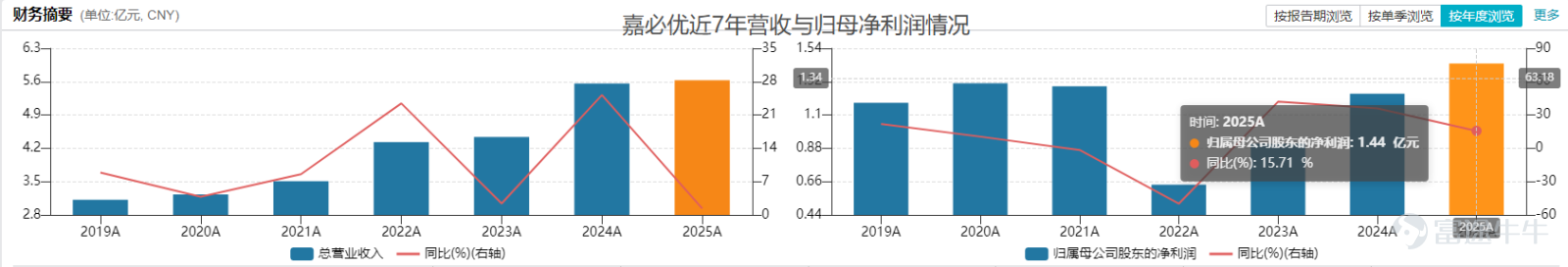 7月28日起，嘉必優（688089.SH）的股東們將面對一個陌生的股票簡稱——「ST嘉必優」。 7月24日晚間，這家素有全球第二ARA（花生四烯酸）廠商之稱的科創板合成生物企業，接連發布兩則公告。一則稱，受海外市場輿情和監管新要求影響，公司產品生產及銷售尚未完全恢復，生產經營活動受到嚴重影響且預計3個月內不能恢復正常，觸碰了科創板經營異常ST條款。 另一則業績預告顯示，2026年上半年公司營收僅5500萬元，同比驟降82.07%；歸母淨利潤預虧1.01億元，上年同期還盈利1.08億元，2025年全年淨利潤達1.44億元，短短半年經營形勢大逆轉。 一個嚴峻的信號是，若2026全年營業收入不足1億元，嘉必優可能被實施退市風險警示（*ST）。刨去上半年的營收底子，下半年至少要貢獻4500萬元收入才能踩住生死線——對一家海外渠道持續受阻、產銷節奏遲難修復的企業來說，這個任務並不輕鬆。 一場輿情引發的連鎖經營崩塌 回溯整條風險傳導鏈條，變故始於2026年初雀巢全球嬰幼兒奶粉召回事件。 1月5日，雀巢在全球31個國家發...