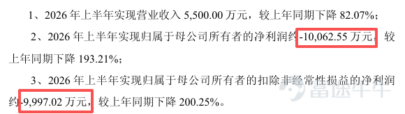 7月28日起，嘉必優（688089.SH）的股東們將面對一個陌生的股票簡稱——「ST嘉必優」。 7月24日晚間，這家素有全球第二ARA（花生四烯酸）廠商之稱的科創板合成生物企業，接連發布兩則公告。一則稱，受海外市場輿情和監管新要求影響，公司產品生產及銷售尚未完全恢復，生產經營活動受到嚴重影響且預計3個月內不能恢復正常，觸碰了科創板經營異常ST條款。 另一則業績預告顯示，2026年上半年公司營收僅5500萬元，同比驟降82.07%；歸母淨利潤預虧1.01億元，上年同期還盈利1.08億元，2025年全年淨利潤達1.44億元，短短半年經營形勢大逆轉。 一個嚴峻的信號是，若2026全年營業收入不足1億元，嘉必優可能被實施退市風險警示（*ST）。刨去上半年的營收底子，下半年至少要貢獻4500萬元收入才能踩住生死線——對一家海外渠道持續受阻、產銷節奏遲難修復的企業來說，這個任務並不輕鬆。 一場輿情引發的連鎖經營崩塌 回溯整條風險傳導鏈條，變故始於2026年初雀巢全球嬰幼兒奶粉召回事件。 1月5日，雀巢在全球31個國家發...