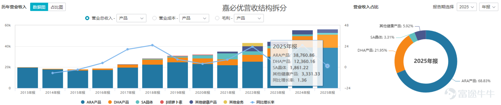 7月28日起，嘉必優（688089.SH）的股東們將面對一個陌生的股票簡稱——「ST嘉必優」。 7月24日晚間，這家素有全球第二ARA（花生四烯酸）廠商之稱的科創板合成生物企業，接連發布兩則公告。一則稱，受海外市場輿情和監管新要求影響，公司產品生產及銷售尚未完全恢復，生產經營活動受到嚴重影響且預計3個月內不能恢復正常，觸碰了科創板經營異常ST條款。 另一則業績預告顯示，2026年上半年公司營收僅5500萬元，同比驟降82.07%；歸母淨利潤預虧1.01億元，上年同期還盈利1.08億元，2025年全年淨利潤達1.44億元，短短半年經營形勢大逆轉。 一個嚴峻的信號是，若2026全年營業收入不足1億元，嘉必優可能被實施退市風險警示（*ST）。刨去上半年的營收底子，下半年至少要貢獻4500萬元收入才能踩住生死線——對一家海外渠道持續受阻、產銷節奏遲難修復的企業來說，這個任務並不輕鬆。 一場輿情引發的連鎖經營崩塌 回溯整條風險傳導鏈條，變故始於2026年初雀巢全球嬰幼兒奶粉召回事件。 1月5日，雀巢在全球31個國家發...