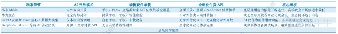 (本文作者爲 唐辰同學,鈦媒體經授權發佈) 文 | 唐辰同學 小米又「贏了」,這次是大模型。 近日,小米公關「一號位」徐潔雲轉發了一個榜單。多模型聚合平台OpenRouter數據顯示,上週(7月20日—7月26日),全球調用量排名前五均爲中國AI大模型:小米MiMo-V2.5、DeepSeek V4 Flash、騰訊HY3、智譜 GLM-5.2、DeepSeek V4 Pro。 排名第一的小米MiMo-V2.5,周調用量達10.5萬億Token,環比增長12%。該系列模型於4月23日開啓公測,可支持百萬級上下文窗口,兼備文本、圖像、視頻、音頻全模態解析能力。 小米當下需要這個「第一」 需要指出的是,這份榜單存在侷限性,國內互聯網大廠自有App、企業私有化部署、美國大廠封閉API流量均不在統計範圍內,無法完整代表全球全部AI調用總量,僅作爲海外開源賽道的觀測窗口。 但它又不同於企業內部使用數據,聚合了全球數萬海外獨立開發者、海外中小型AI應用的真實付費調用請求,所有Token用量統一計量標準,可客觀反映全球開發者的真實選擇。 這也意味着,國產...